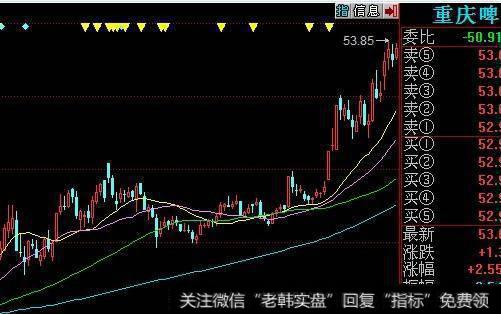 30日、60日、120日均线组合