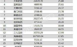 两市两融余额增加21.34亿元 103股融资余额增幅超5%