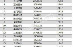 两市两融余额增加21.34亿元 103股融资余额增幅超5%