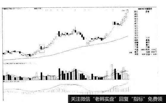 中茵股份600745的K线图形态是什么样的？