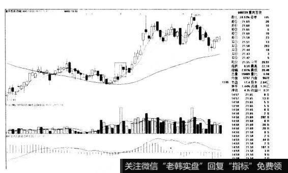 重庆百货600729的K线图形态是什么样的？