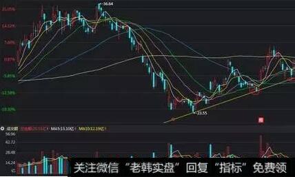 低位待入线的看图要点和操盘要点是什么？