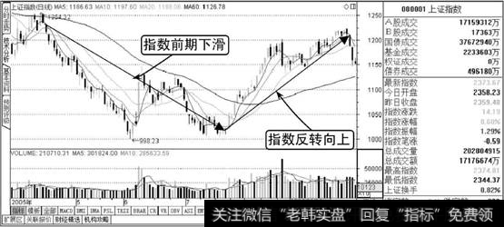 上证指数牛市第一阶段走势图