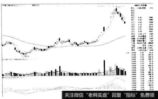 ST东盛600771的K线图形态是什么样的？