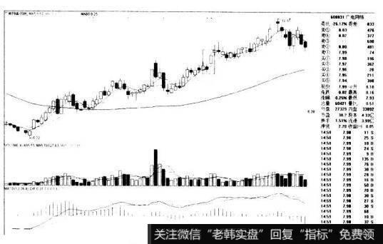 广电网络600831的K线图形态是什么样的？