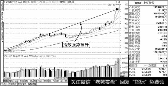 上证指数牛市第三阶段走势图