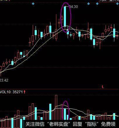 放量长阴卖出实操技巧