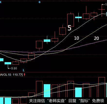 均线三角形怎么看