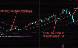 股票知识丨BOLL指标在单边行情中的应用