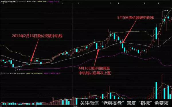 大同煤业(601001)在2015年2月到5月的BOLL指标走势图