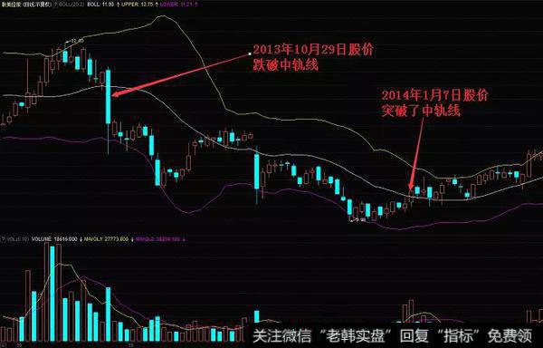 联美控股(600167)在2013年10月到1月的BOLL指标走势图
