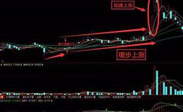 炒股入门知识丨加速上涨模型实战解析及技巧