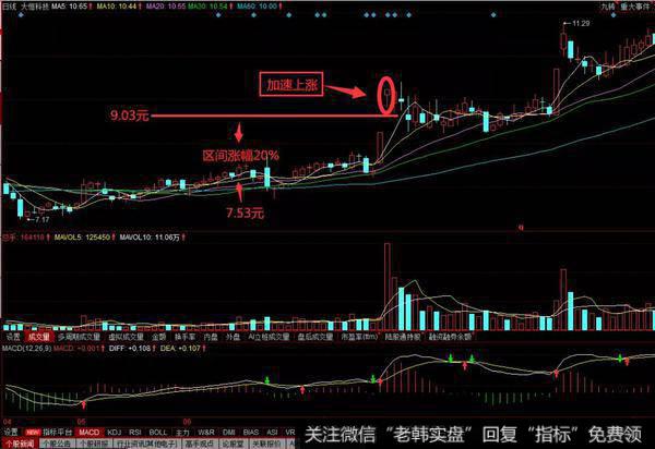 加速上涨模型实战操作