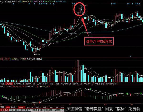 身怀六甲K线组合左边比较长的K线是可以阳线也是可以是阴线