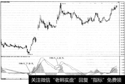 DIF趋向性指标走势图