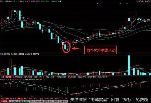 身怀六甲K线组合暗示着下跌的势头趋缓