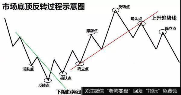 市场处在顶部的特征