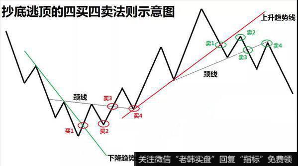 牛市大波段操作