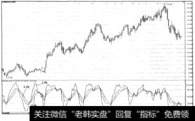 KDJ趋向性指标走势图