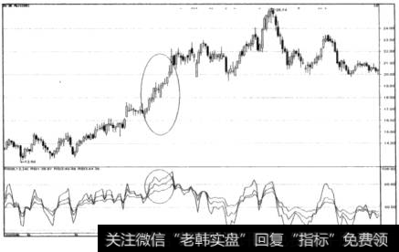 RSI趋向性指标走势图