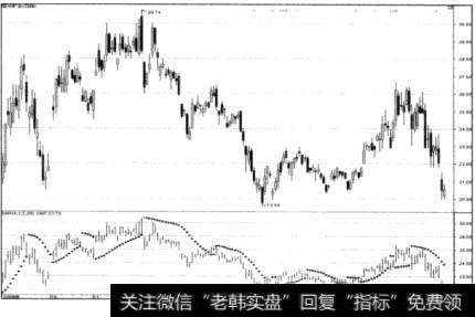 SAR趋向性指标走势图