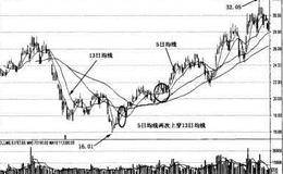 13日、34日、55日均线战法的具体形态——梅开二度的形态特征