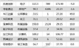 沪指跌0.64% 深南电路、大博医疗等25只个股盘中股价创历史新高