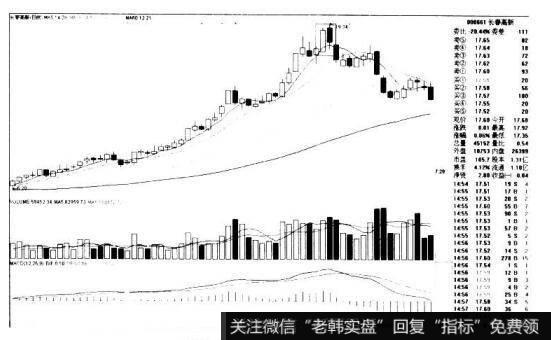 长春高新000661的K线图形态是什么样的？