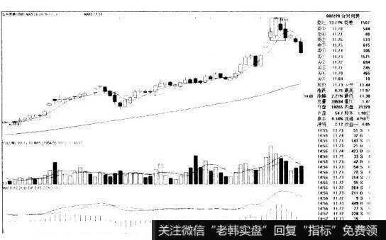 合兴包装002228的K线图形态是什么样的？