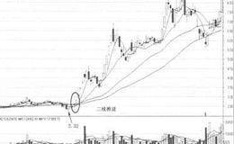 13日、34日、55日均线战法的具体形态——三线推进的形态特征