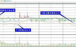 复盘8张图：创业板指跌幅1.05% 尾盘三大股指集体回调