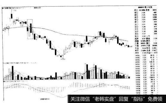 秦川发展000837的K线图形态是什么样的？