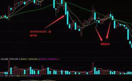 股票知识丨如何在均线上找卖出点