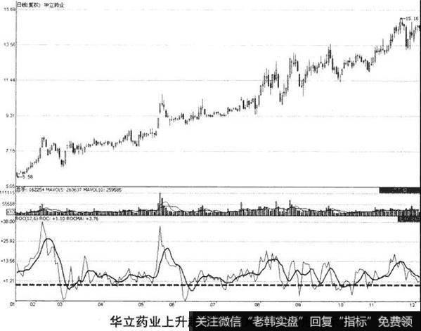 华立药业(000607) 从2009年1月20日到12月3日的走势图