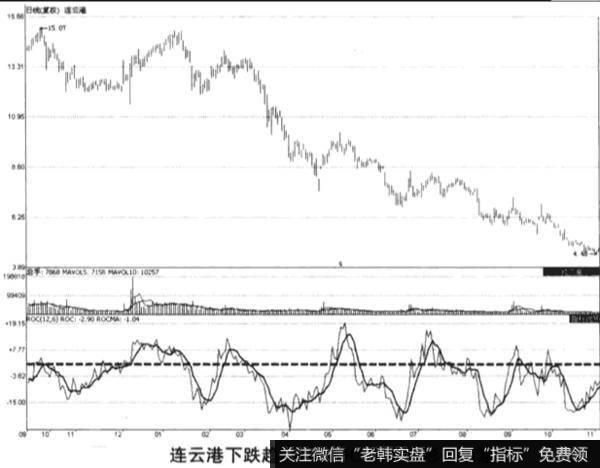 连云港(601008) 从2007年9月24日到次年11月6日的走势图