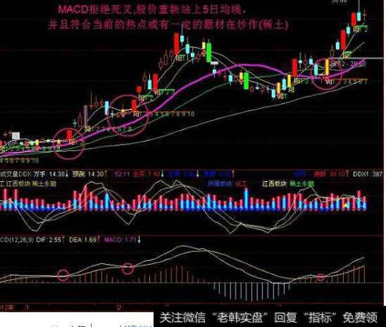 KDJ捕获涨停技法：直击MACD具体运用技巧