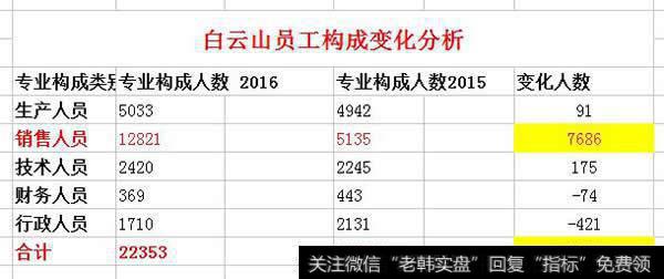 白云山员工构成变化分析