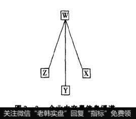 图2-2企业内交易信息渠道