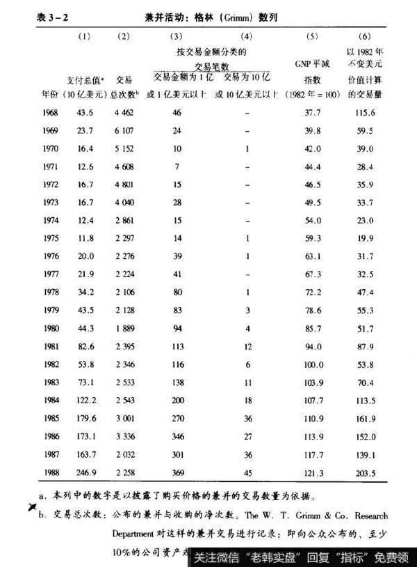 表3-2兼并活动：格林(Grimm)数列