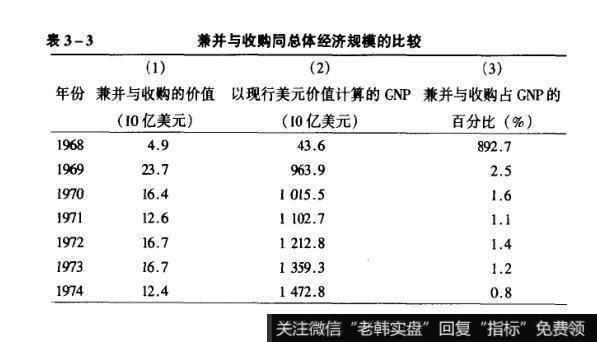 表3-3兼并与收购同总体经济规模的比较