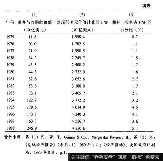 表3-3兼并与收购同总体经济规模的比较（续表）