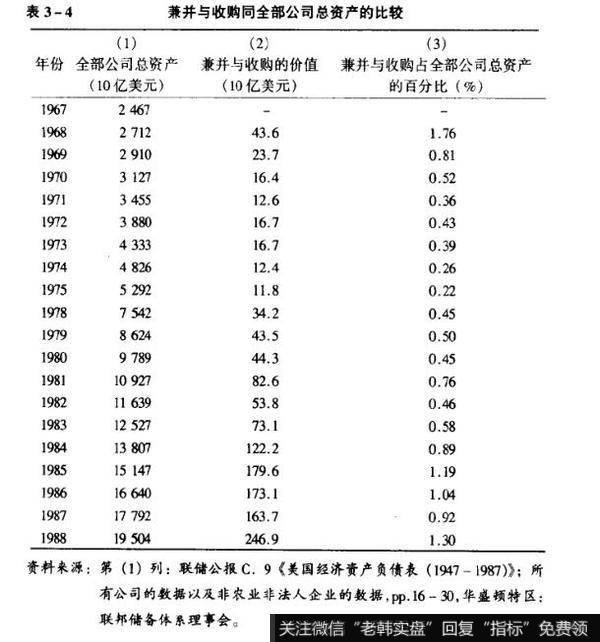 表3-4兼并与收购同全部公司总资产的比较