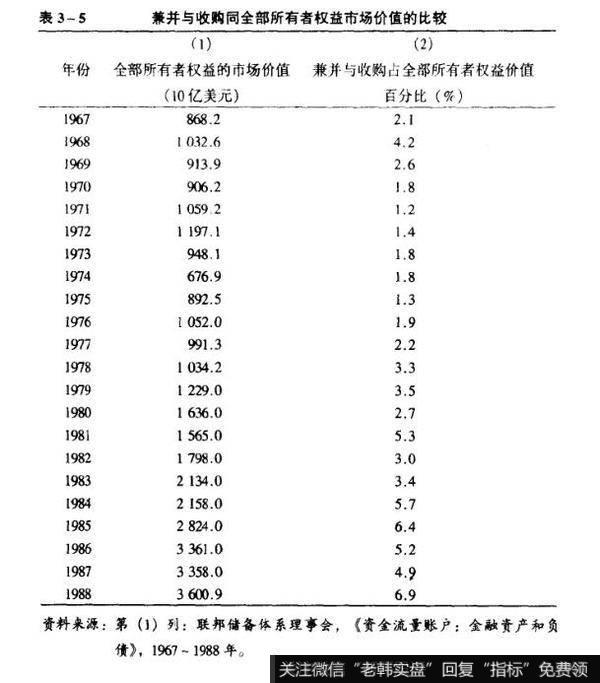 表3-5兼并与收购同全部所有者权益市场价值的比较