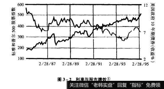 图3-2利率与股市绩效