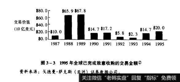 图3-31995年全球已完成敌意收购的交易金额