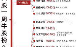 透视一周20大牛熊股：11股比獐子岛还熊 又一家公司或将退市