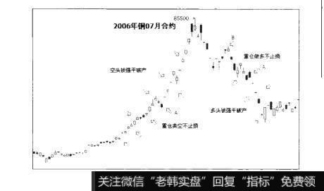 图1-1散户的自我修养之第一类死因：逆势重仓不止损