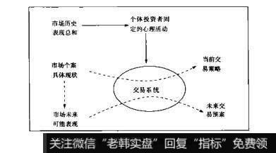 图2-3个体投资者参与市场的全过程