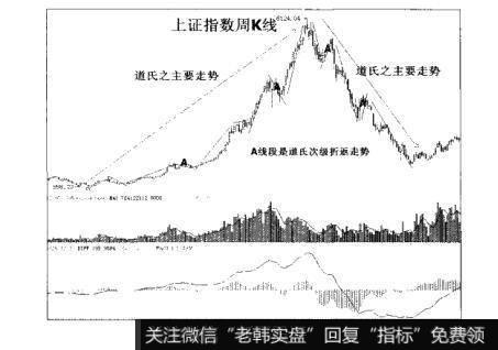 图4-1散户的自我修养：道氏理论技术分析