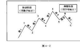 散户的自我修养：波浪理论技术分析